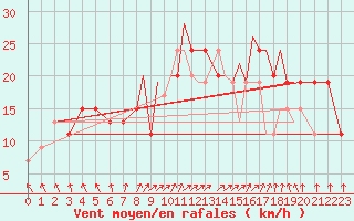 Courbe de la force du vent pour Hawarden