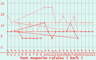 Courbe de la force du vent pour Wuerzburg