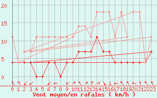 Courbe de la force du vent pour Offenbach Wetterpar