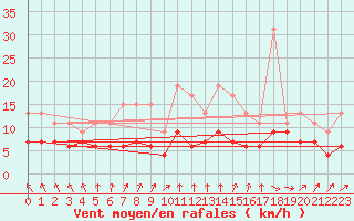Courbe de la force du vent pour Biarritz (64)