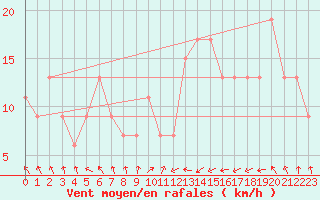Courbe de la force du vent pour Holbeach