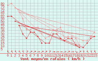 Courbe de la force du vent pour Obrestad