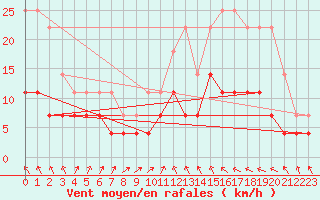 Courbe de la force du vent pour Sao Mateus