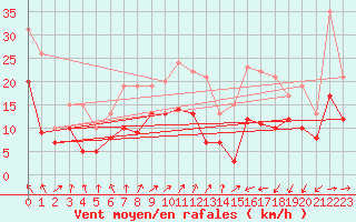 Courbe de la force du vent pour Harzgerode