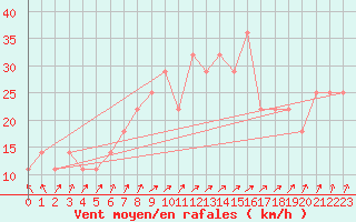 Courbe de la force du vent pour Porvoo Kilpilahti