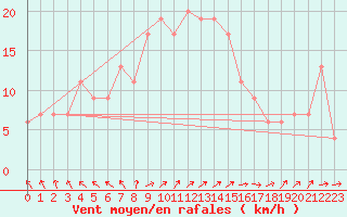 Courbe de la force du vent pour Trapani / Birgi