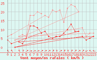 Courbe de la force du vent pour Lille (59)