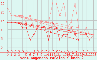 Courbe de la force du vent pour Terschelling Hoorn