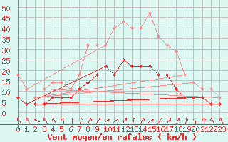 Courbe de la force du vent pour Sint Katelijne-waver (Be)