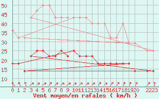 Courbe de la force du vent pour Boizenburg