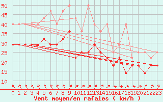 Courbe de la force du vent pour Terschelling Hoorn