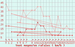 Courbe de la force du vent pour Marienberg