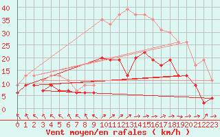 Courbe de la force du vent pour Le Touquet (62)