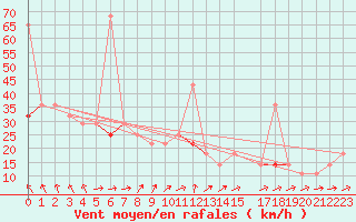 Courbe de la force du vent pour Sognefjell