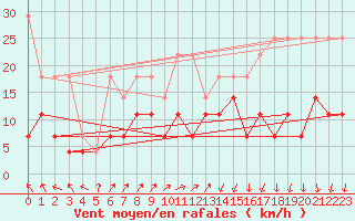 Courbe de la force du vent pour Offenbach Wetterpar