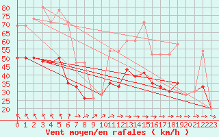 Courbe de la force du vent pour Dundrennan