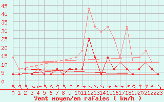 Courbe de la force du vent pour Goettingen