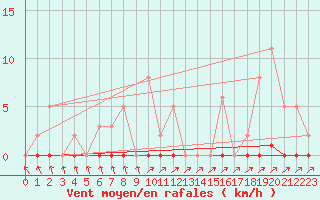 Courbe de la force du vent pour Sain-Bel (69)
