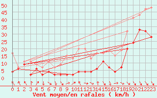 Courbe de la force du vent pour Monte Generoso