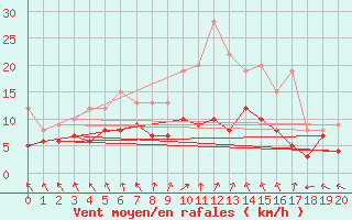 Courbe de la force du vent pour Northeim-Stoeckheim