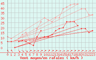 Courbe de la force du vent pour Le Touquet (62)