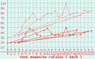 Courbe de la force du vent pour Boulogne (62)