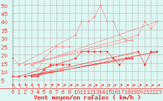 Courbe de la force du vent pour Hultsfred Swedish Air Force Base