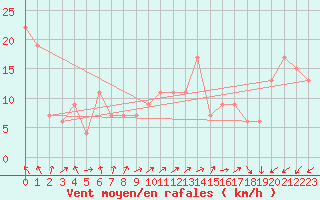 Courbe de la force du vent pour Guadalajara