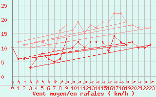 Courbe de la force du vent pour Lannion (22)