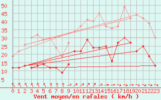 Courbe de la force du vent pour Rochefort Saint-Agnant (17)