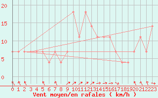 Courbe de la force du vent pour Hurbanovo