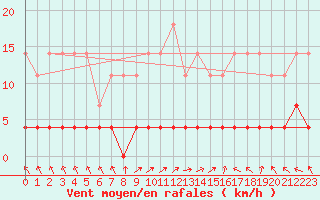 Courbe de la force du vent pour Predeal
