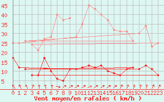 Courbe de la force du vent pour Vichy (03)