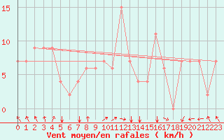 Courbe de la force du vent pour Mascara-Ghriss