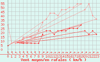 Courbe de la force du vent pour Luedge-Paenbruch