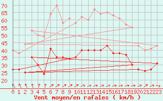 Courbe de la force du vent pour Caen (14)