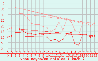 Courbe de la force du vent pour Lahas (32)