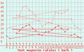 Courbe de la force du vent pour Orly (91)