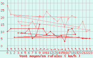 Courbe de la force du vent pour Chemnitz