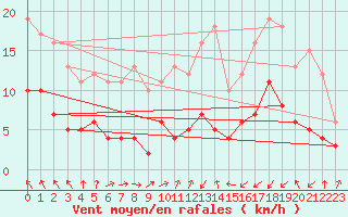 Courbe de la force du vent pour Houdelaincourt (55)