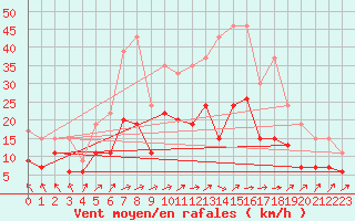 Courbe de la force du vent pour Villacoublay (78)