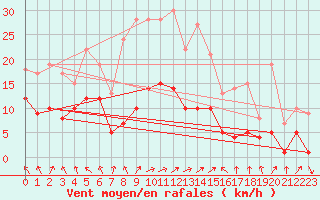 Courbe de la force du vent pour Alfeld
