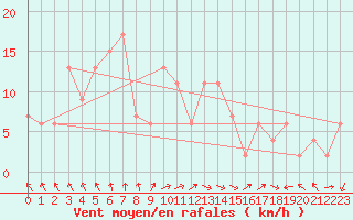 Courbe de la force du vent pour Trawscoed