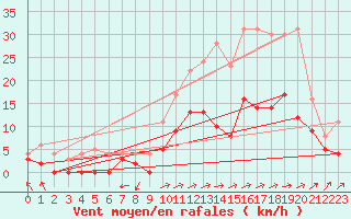 Courbe de la force du vent pour Chaumont-Semoutiers (52)