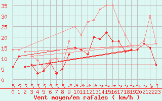 Courbe de la force du vent pour Ummendorf