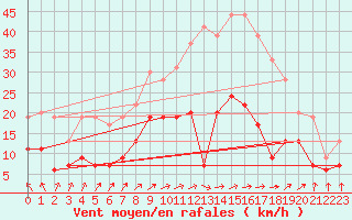 Courbe de la force du vent pour Albi (81)