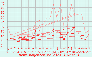 Courbe de la force du vent pour Salen-Reutenen
