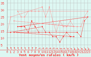 Courbe de la force du vent pour Norderney