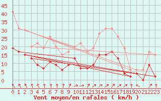 Courbe de la force du vent pour Le Mans (72)