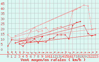 Courbe de la force du vent pour Lille (59)